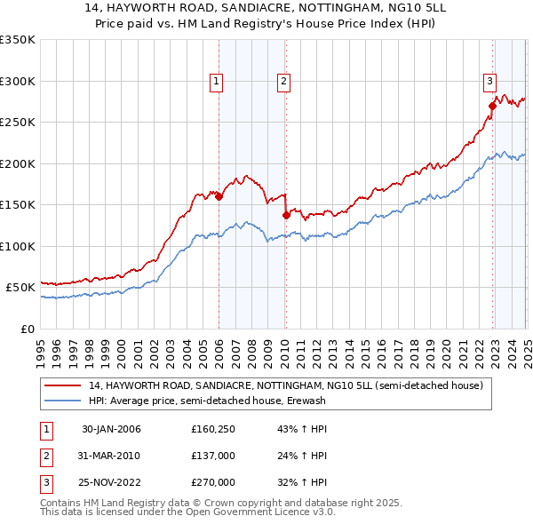 14, HAYWORTH ROAD, SANDIACRE, NOTTINGHAM, NG10 5LL: Price paid vs HM Land Registry's House Price Index