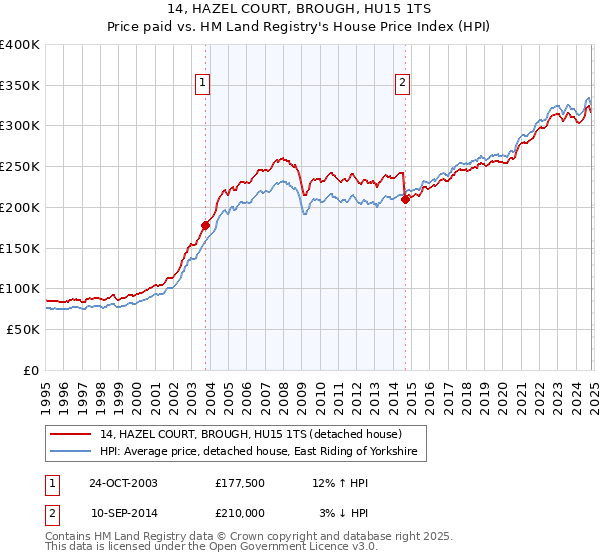 14, HAZEL COURT, BROUGH, HU15 1TS: Price paid vs HM Land Registry's House Price Index