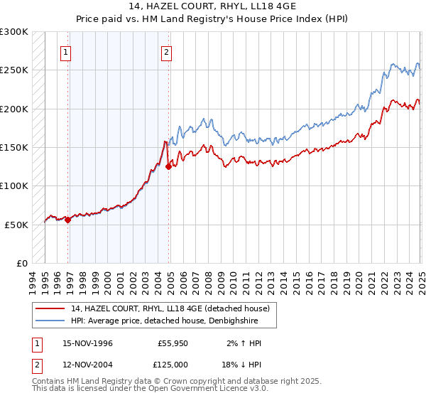 14, HAZEL COURT, RHYL, LL18 4GE: Price paid vs HM Land Registry's House Price Index