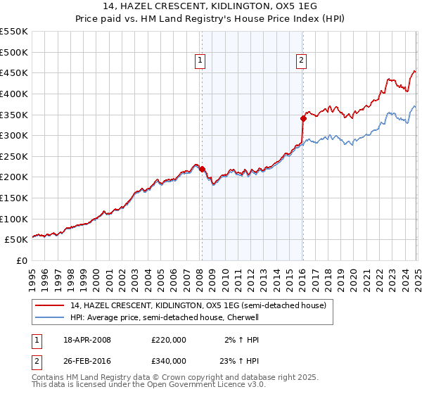 14, HAZEL CRESCENT, KIDLINGTON, OX5 1EG: Price paid vs HM Land Registry's House Price Index