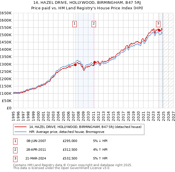 14, HAZEL DRIVE, HOLLYWOOD, BIRMINGHAM, B47 5RJ: Price paid vs HM Land Registry's House Price Index