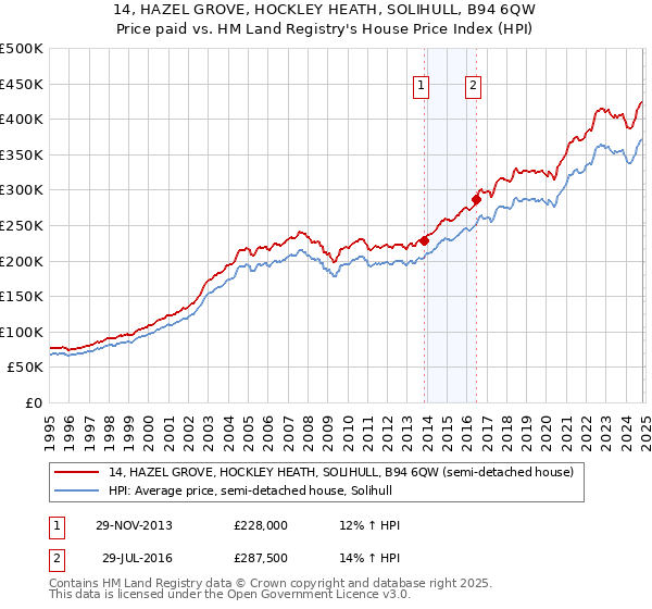 14, HAZEL GROVE, HOCKLEY HEATH, SOLIHULL, B94 6QW: Price paid vs HM Land Registry's House Price Index