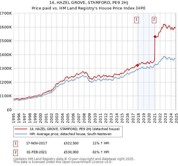 14, HAZEL GROVE, STAMFORD, PE9 2HJ: Price paid vs HM Land Registry's House Price Index