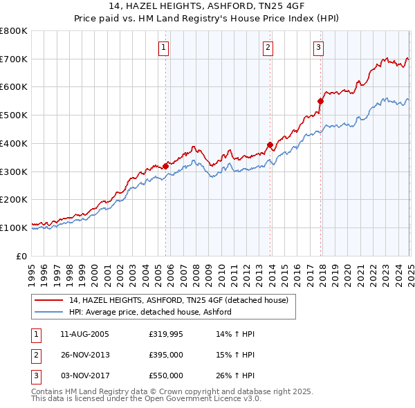 14, HAZEL HEIGHTS, ASHFORD, TN25 4GF: Price paid vs HM Land Registry's House Price Index