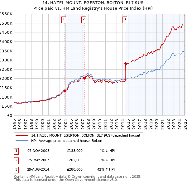 14, HAZEL MOUNT, EGERTON, BOLTON, BL7 9US: Price paid vs HM Land Registry's House Price Index