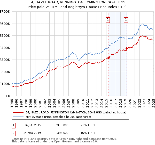 14, HAZEL ROAD, PENNINGTON, LYMINGTON, SO41 8GS: Price paid vs HM Land Registry's House Price Index