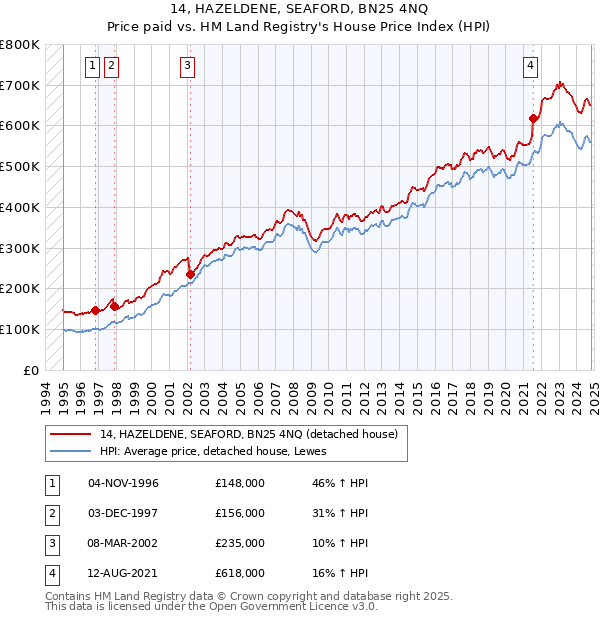 14, HAZELDENE, SEAFORD, BN25 4NQ: Price paid vs HM Land Registry's House Price Index