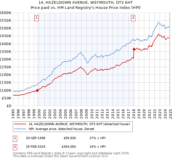 14, HAZELDOWN AVENUE, WEYMOUTH, DT3 6HT: Price paid vs HM Land Registry's House Price Index