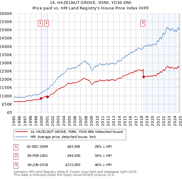 14, HAZELNUT GROVE, YORK, YO30 6RA: Price paid vs HM Land Registry's House Price Index