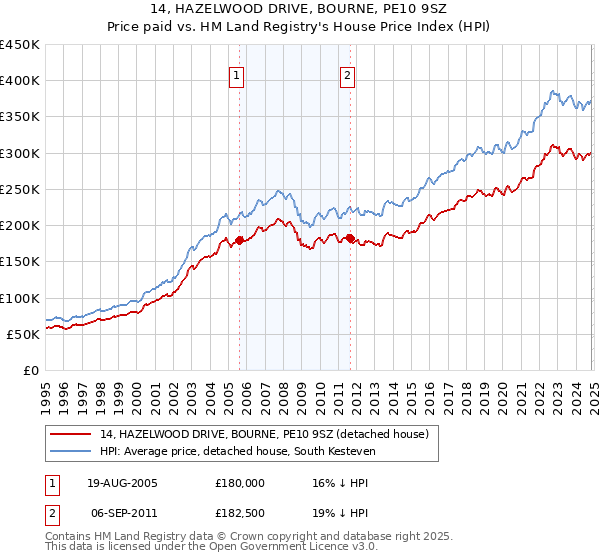 14, HAZELWOOD DRIVE, BOURNE, PE10 9SZ: Price paid vs HM Land Registry's House Price Index