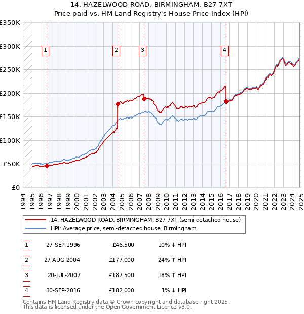 14, HAZELWOOD ROAD, BIRMINGHAM, B27 7XT: Price paid vs HM Land Registry's House Price Index