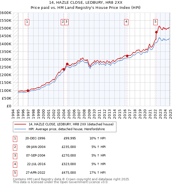 14, HAZLE CLOSE, LEDBURY, HR8 2XX: Price paid vs HM Land Registry's House Price Index