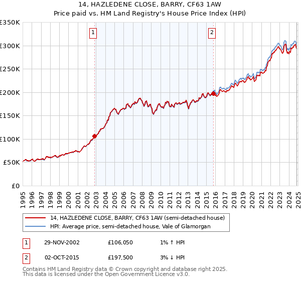 14, HAZLEDENE CLOSE, BARRY, CF63 1AW: Price paid vs HM Land Registry's House Price Index