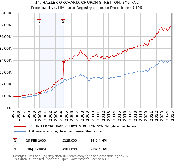 14, HAZLER ORCHARD, CHURCH STRETTON, SY6 7AL: Price paid vs HM Land Registry's House Price Index