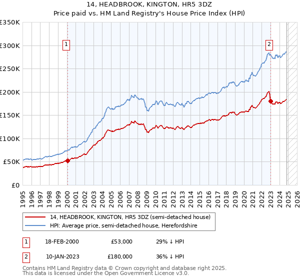 14, HEADBROOK, KINGTON, HR5 3DZ: Price paid vs HM Land Registry's House Price Index