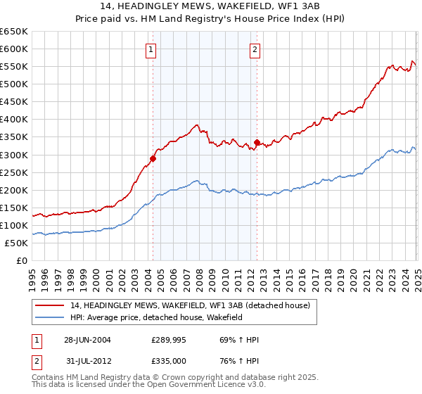 14, HEADINGLEY MEWS, WAKEFIELD, WF1 3AB: Price paid vs HM Land Registry's House Price Index