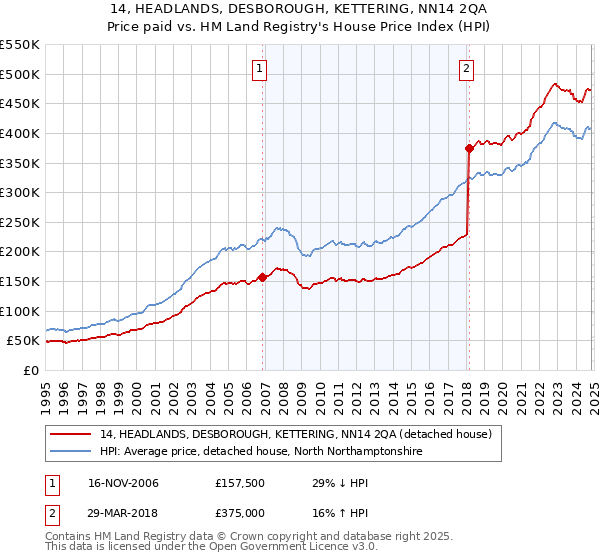 14, HEADLANDS, DESBOROUGH, KETTERING, NN14 2QA: Price paid vs HM Land Registry's House Price Index