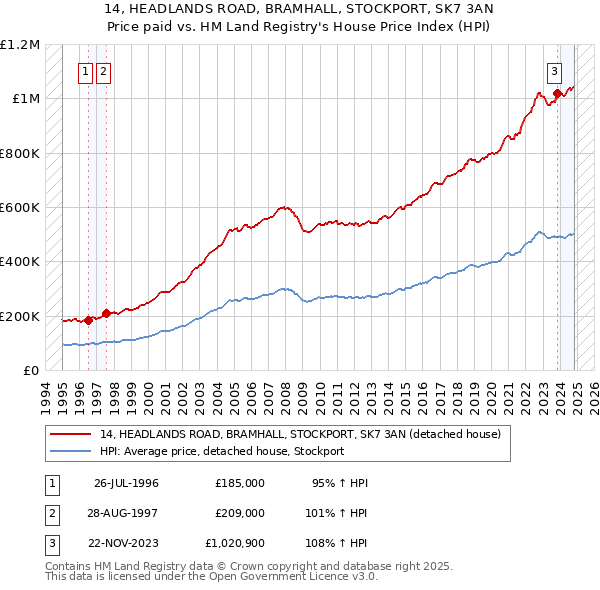 14, HEADLANDS ROAD, BRAMHALL, STOCKPORT, SK7 3AN: Price paid vs HM Land Registry's House Price Index