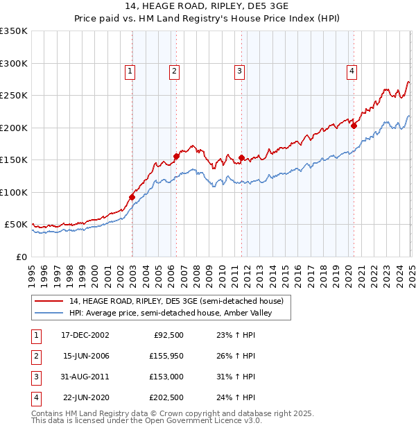 14, HEAGE ROAD, RIPLEY, DE5 3GE: Price paid vs HM Land Registry's House Price Index