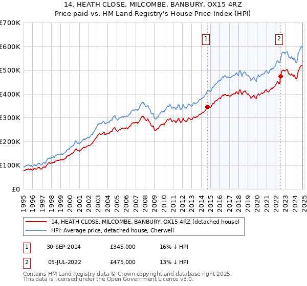 14, HEATH CLOSE, MILCOMBE, BANBURY, OX15 4RZ: Price paid vs HM Land Registry's House Price Index