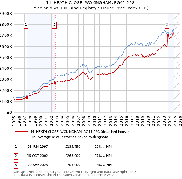 14, HEATH CLOSE, WOKINGHAM, RG41 2PG: Price paid vs HM Land Registry's House Price Index