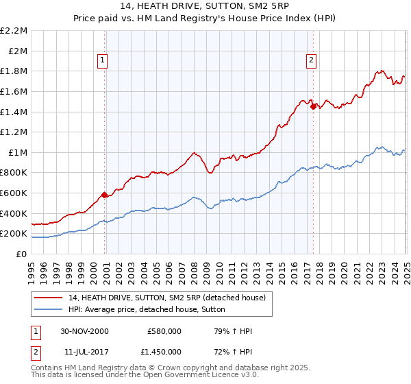 14, HEATH DRIVE, SUTTON, SM2 5RP: Price paid vs HM Land Registry's House Price Index