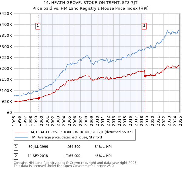 14, HEATH GROVE, STOKE-ON-TRENT, ST3 7JT: Price paid vs HM Land Registry's House Price Index