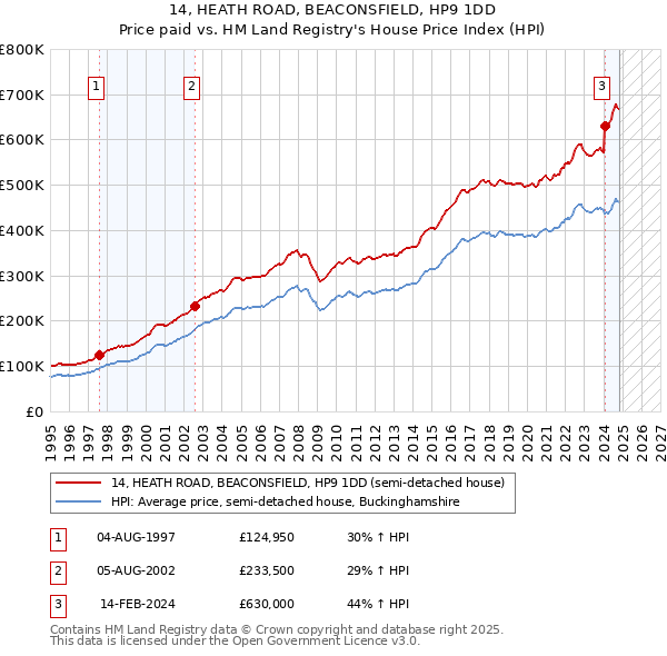 14, HEATH ROAD, BEACONSFIELD, HP9 1DD: Price paid vs HM Land Registry's House Price Index