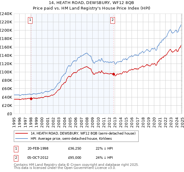 14, HEATH ROAD, DEWSBURY, WF12 8QB: Price paid vs HM Land Registry's House Price Index