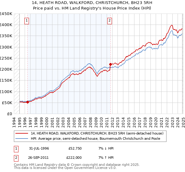 14, HEATH ROAD, WALKFORD, CHRISTCHURCH, BH23 5RH: Price paid vs HM Land Registry's House Price Index