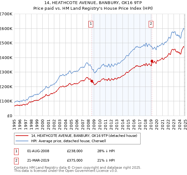 14, HEATHCOTE AVENUE, BANBURY, OX16 9TP: Price paid vs HM Land Registry's House Price Index