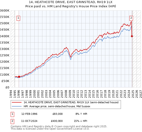 14, HEATHCOTE DRIVE, EAST GRINSTEAD, RH19 1LX: Price paid vs HM Land Registry's House Price Index