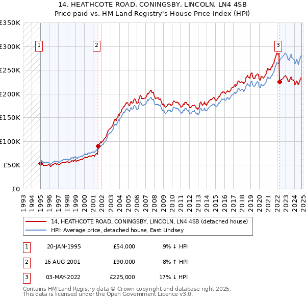 14, HEATHCOTE ROAD, CONINGSBY, LINCOLN, LN4 4SB: Price paid vs HM Land Registry's House Price Index