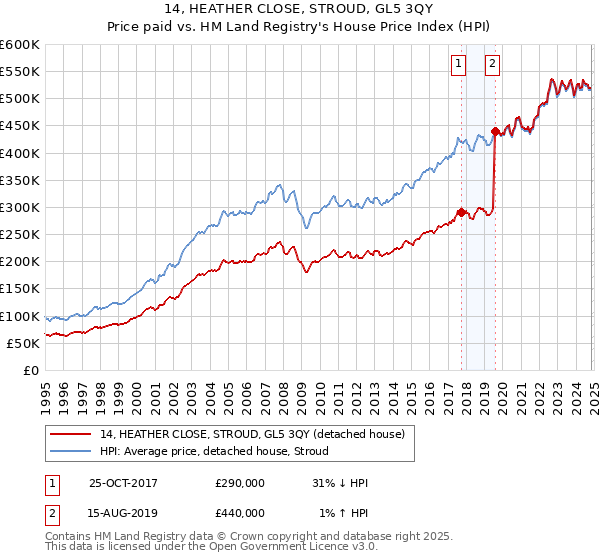 14, HEATHER CLOSE, STROUD, GL5 3QY: Price paid vs HM Land Registry's House Price Index