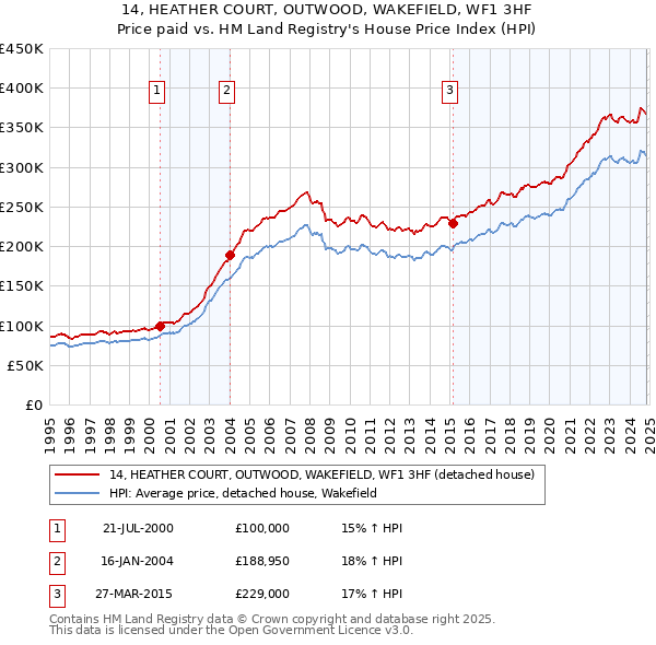 14, HEATHER COURT, OUTWOOD, WAKEFIELD, WF1 3HF: Price paid vs HM Land Registry's House Price Index