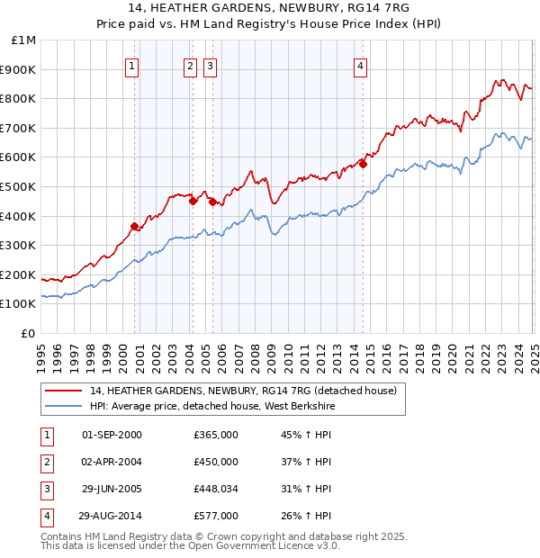 14, HEATHER GARDENS, NEWBURY, RG14 7RG: Price paid vs HM Land Registry's House Price Index