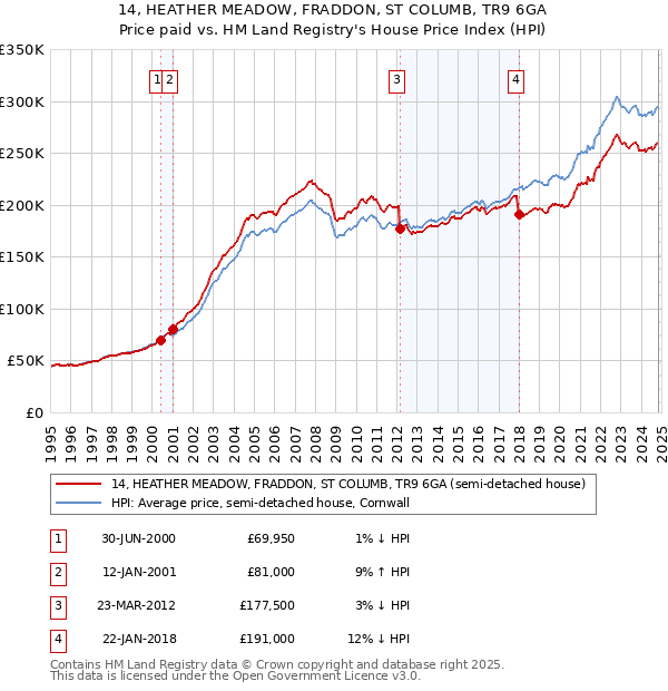 14, HEATHER MEADOW, FRADDON, ST COLUMB, TR9 6GA: Price paid vs HM Land Registry's House Price Index