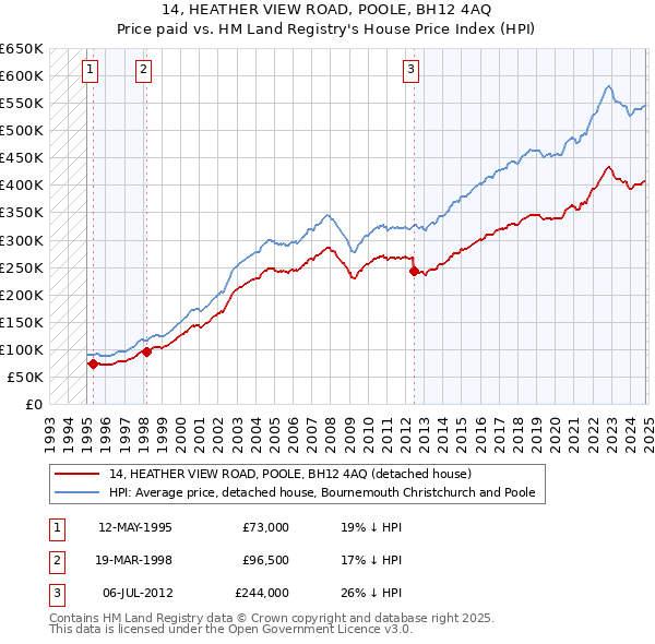 14, HEATHER VIEW ROAD, POOLE, BH12 4AQ: Price paid vs HM Land Registry's House Price Index