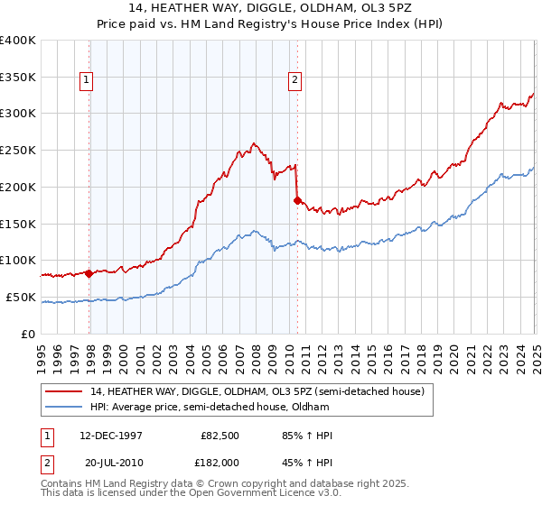 14, HEATHER WAY, DIGGLE, OLDHAM, OL3 5PZ: Price paid vs HM Land Registry's House Price Index