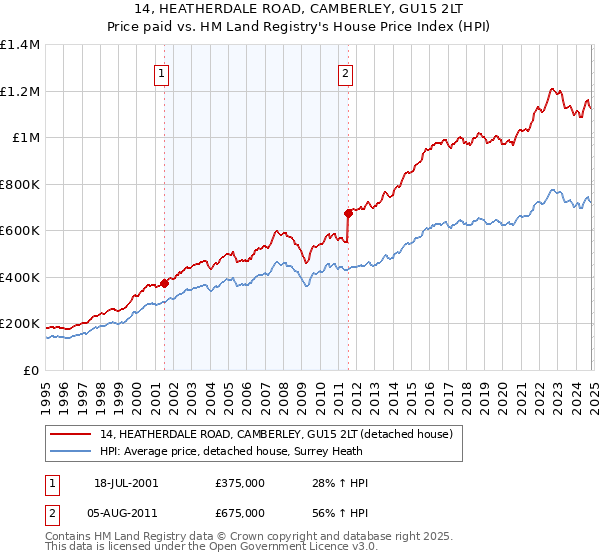 14, HEATHERDALE ROAD, CAMBERLEY, GU15 2LT: Price paid vs HM Land Registry's House Price Index