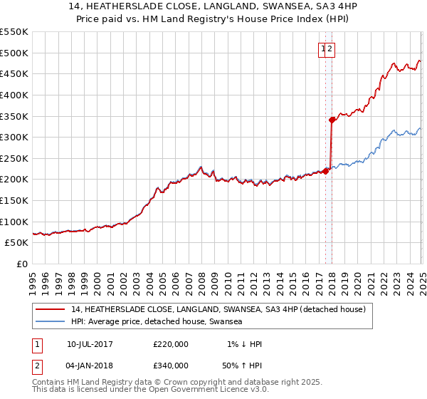 14, HEATHERSLADE CLOSE, LANGLAND, SWANSEA, SA3 4HP: Price paid vs HM Land Registry's House Price Index