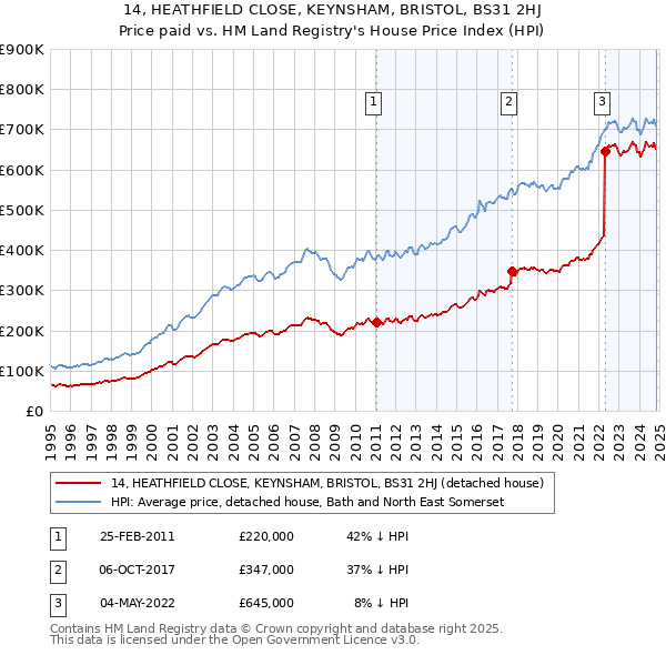 14, HEATHFIELD CLOSE, KEYNSHAM, BRISTOL, BS31 2HJ: Price paid vs HM Land Registry's House Price Index