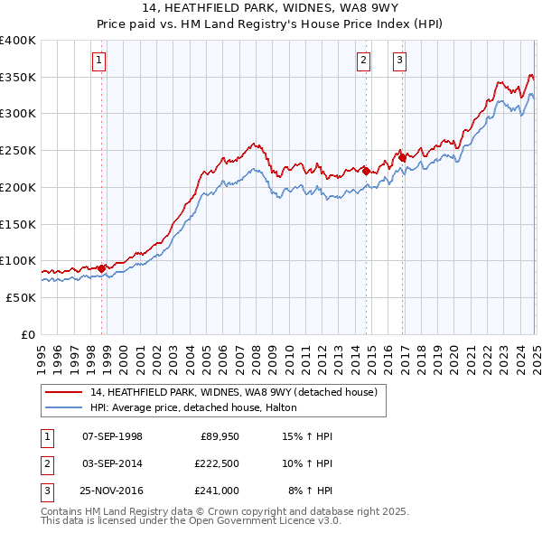 14, HEATHFIELD PARK, WIDNES, WA8 9WY: Price paid vs HM Land Registry's House Price Index