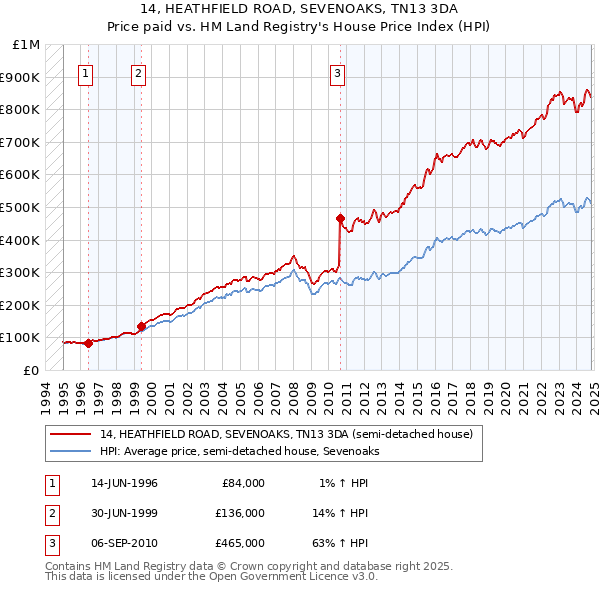 14, HEATHFIELD ROAD, SEVENOAKS, TN13 3DA: Price paid vs HM Land Registry's House Price Index