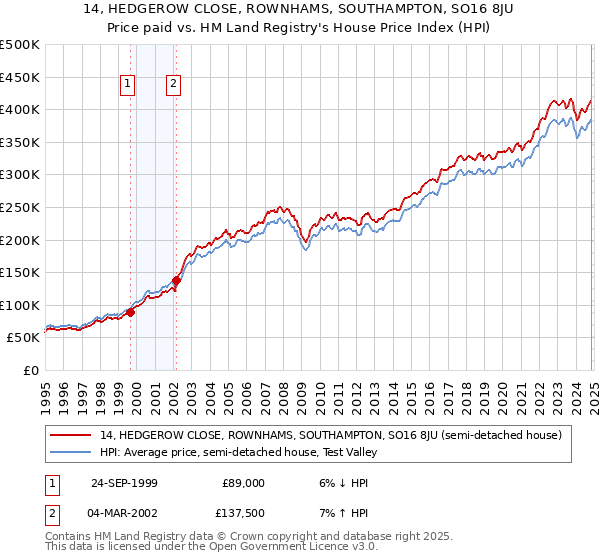 14, HEDGEROW CLOSE, ROWNHAMS, SOUTHAMPTON, SO16 8JU: Price paid vs HM Land Registry's House Price Index