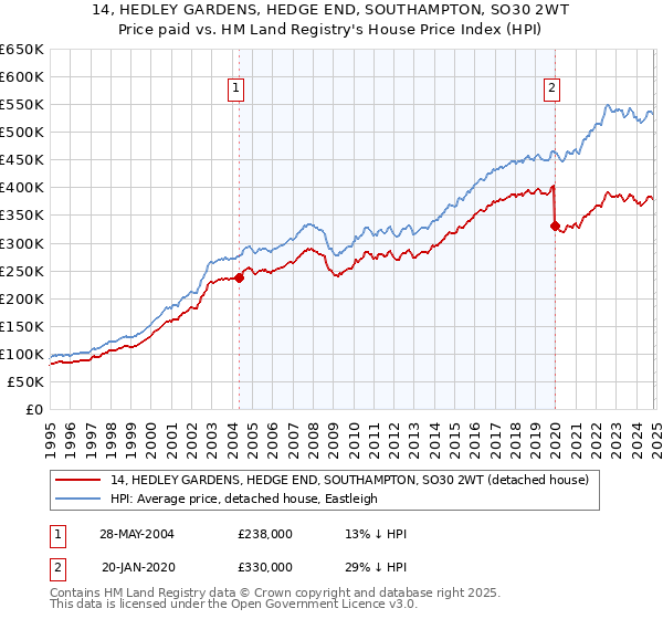 14, HEDLEY GARDENS, HEDGE END, SOUTHAMPTON, SO30 2WT: Price paid vs HM Land Registry's House Price Index