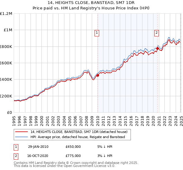 14, HEIGHTS CLOSE, BANSTEAD, SM7 1DR: Price paid vs HM Land Registry's House Price Index