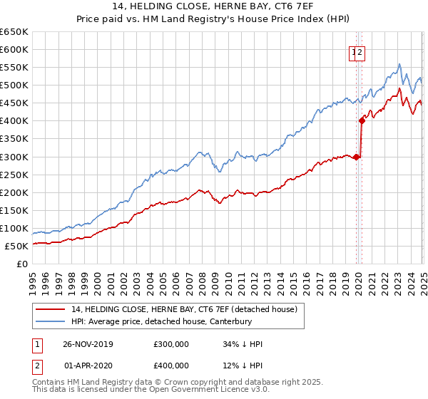 14, HELDING CLOSE, HERNE BAY, CT6 7EF: Price paid vs HM Land Registry's House Price Index