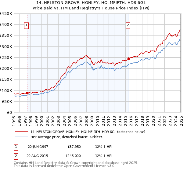 14, HELSTON GROVE, HONLEY, HOLMFIRTH, HD9 6GL: Price paid vs HM Land Registry's House Price Index