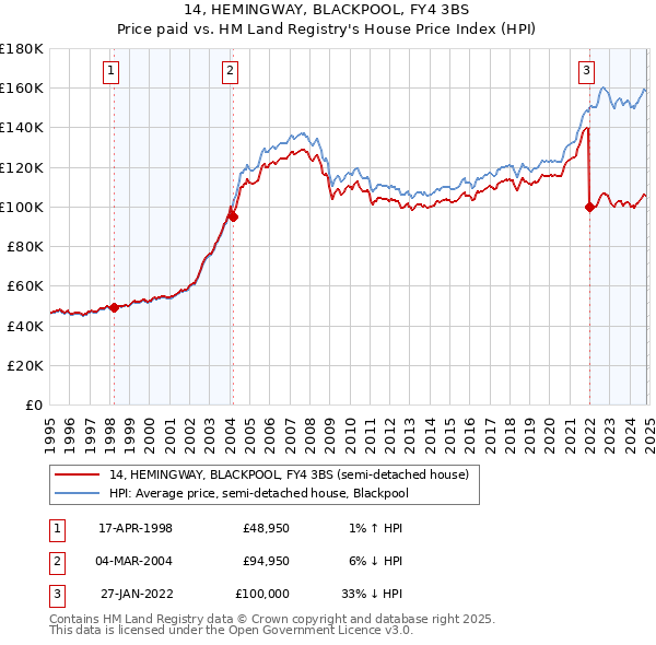 14, HEMINGWAY, BLACKPOOL, FY4 3BS: Price paid vs HM Land Registry's House Price Index